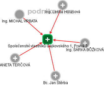 Společenství vlastníků Čajkovského 1, Praha 3 - náhled vizuálního zobrazení vztahů obchodního rejstříku