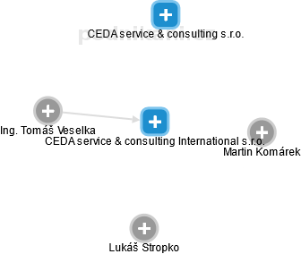 CEDA service & consulting International s.r.o. - náhled vizuálního zobrazení vztahů obchodního rejstříku