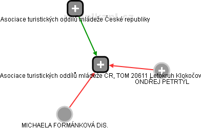 Asociace turistických oddílů mládeže ČR, TOM 20611 Letokruh Klokočov - náhled vizuálního zobrazení vztahů obchodního rejstříku