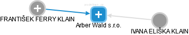Arber Wald s.r.o. - náhled vizuálního zobrazení vztahů obchodního rejstříku