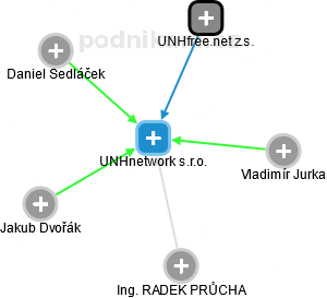 UNHnetwork s.r.o. - náhled vizuálního zobrazení vztahů obchodního rejstříku