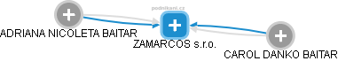 ZAMARCOS s.r.o. - náhled vizuálního zobrazení vztahů obchodního rejstříku