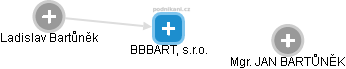 BBBART, s.r.o. - náhled vizuálního zobrazení vztahů obchodního rejstříku