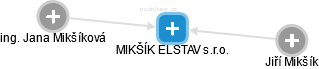 MIKŠÍK ELSTAV s.r.o. - náhled vizuálního zobrazení vztahů obchodního rejstříku