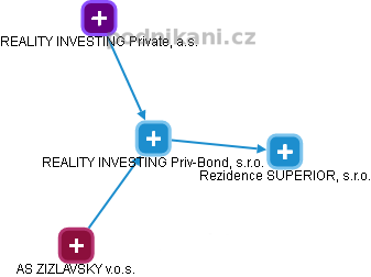 REALITY INVESTING Priv-Bond, s.r.o. - náhled vizuálního zobrazení vztahů obchodního rejstříku