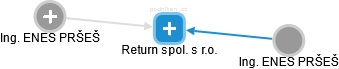 Return spol. s r.o. - náhled vizuálního zobrazení vztahů obchodního rejstříku
