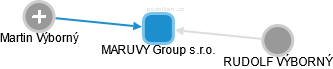MARUVY Group s.r.o. - náhled vizuálního zobrazení vztahů obchodního rejstříku
