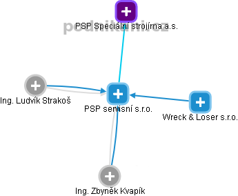 PSP servisní s.r.o. , IČO 03173909 - data ze statistického úřadu | Kurzy.cz