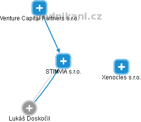 STIMVIA s.r.o. - náhled vizuálního zobrazení vztahů obchodního rejstříku