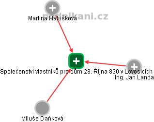 Společenství vlastníků pro dům 28. Října 830 v Lovosicích - náhled vizuálního zobrazení vztahů obchodního rejstříku