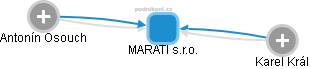 MARATI s.r.o. - náhled vizuálního zobrazení vztahů obchodního rejstříku