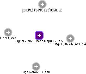 Digital Vision Czech Republic, a.s. - náhled vizuálního zobrazení vztahů obchodního rejstříku