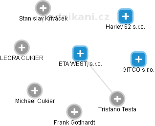 ETA WEST, s.r.o. - náhled vizuálního zobrazení vztahů obchodního rejstříku
