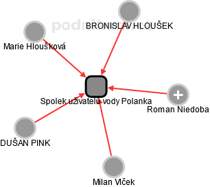 Spolek uživatelů vody Polanka - náhled vizuálního zobrazení vztahů obchodního rejstříku