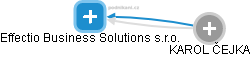 Effectio Business Solutions s.r.o. - náhled vizuálního zobrazení vztahů obchodního rejstříku