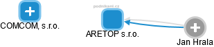 ARETOP s.r.o. - náhled vizuálního zobrazení vztahů obchodního rejstříku