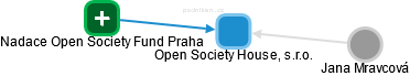 Open Society House, s.r.o. - náhled vizuálního zobrazení vztahů obchodního rejstříku