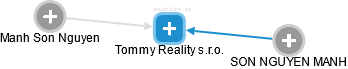 Tommy Reality s.r.o. - náhled vizuálního zobrazení vztahů obchodního rejstříku