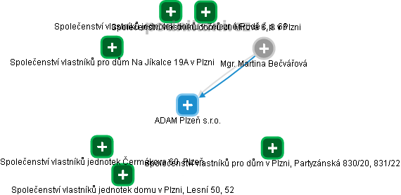 ADAM Plzeň s.r.o. - náhled vizuálního zobrazení vztahů obchodního rejstříku