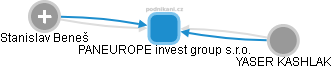 PANEUROPE invest group s.r.o. - náhled vizuálního zobrazení vztahů obchodního rejstříku