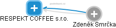 RESPEKT COFFEE s.r.o. - náhled vizuálního zobrazení vztahů obchodního rejstříku