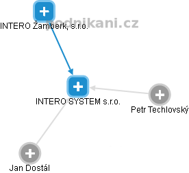 INTERO SYSTEM s.r.o. - náhled vizuálního zobrazení vztahů obchodního rejstříku