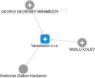 Varamezov s.r.o. - náhled vizuálního zobrazení vztahů obchodního rejstříku