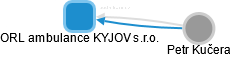 ORL ambulance KYJOV s.r.o. - náhled vizuálního zobrazení vztahů obchodního rejstříku