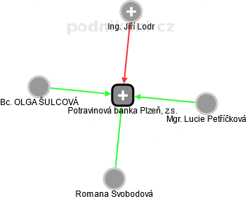 Potravinová banka Plzeň, z.s. - náhled vizuálního zobrazení vztahů obchodního rejstříku