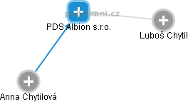 PDS Albion s.r.o. - náhled vizuálního zobrazení vztahů obchodního rejstříku