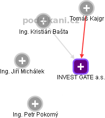 INVEST GATE a.s. - náhled vizuálního zobrazení vztahů obchodního rejstříku