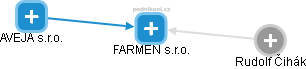 FARMEN s.r.o. - náhled vizuálního zobrazení vztahů obchodního rejstříku