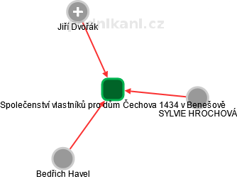 Společenství vlastníků pro dům Čechova 1434 v Benešově - náhled vizuálního zobrazení vztahů obchodního rejstříku
