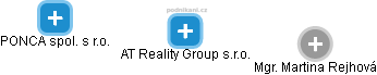 AT Reality Group s.r.o. - náhled vizuálního zobrazení vztahů obchodního rejstříku