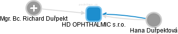 HD OPHTHALMIC s.r.o. - náhled vizuálního zobrazení vztahů obchodního rejstříku