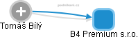 B4 Premium s.r.o. - náhled vizuálního zobrazení vztahů obchodního rejstříku
