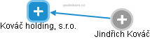 Kováč holding, s.r.o. - náhled vizuálního zobrazení vztahů obchodního rejstříku
