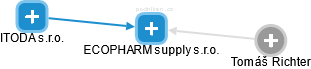 ECOPHARM supply s.r.o. - náhled vizuálního zobrazení vztahů obchodního rejstříku