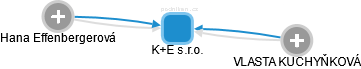 K+E s.r.o. - náhled vizuálního zobrazení vztahů obchodního rejstříku
