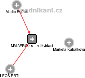 MM AERO z.s. - v likvidaci - náhled vizuálního zobrazení vztahů obchodního rejstříku