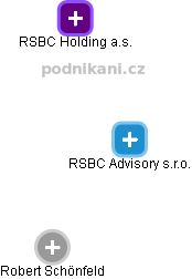 RSBC Advisory s.r.o. - náhled vizuálního zobrazení vztahů obchodního rejstříku