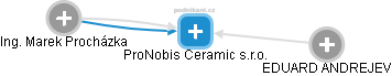 ProNobis Ceramic s.r.o. - náhled vizuálního zobrazení vztahů obchodního rejstříku