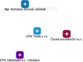 EPK Trade s.r.o. - náhled vizuálního zobrazení vztahů obchodního rejstříku