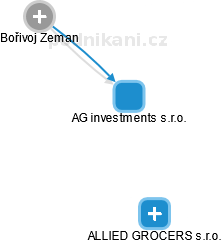 AG investments s.r.o. - náhled vizuálního zobrazení vztahů obchodního rejstříku