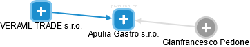 Apulia Gastro s.r.o. - náhled vizuálního zobrazení vztahů obchodního rejstříku