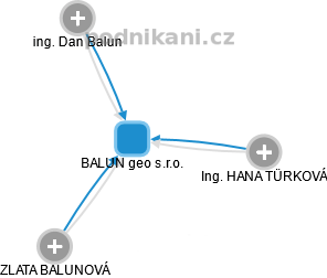 BALUN geo s.r.o. - náhled vizuálního zobrazení vztahů obchodního rejstříku
