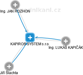 KAPIROS SYSTEM s.r.o. - náhled vizuálního zobrazení vztahů obchodního rejstříku