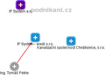 IP Systém - areál s.r.o. - náhled vizuálního zobrazení vztahů obchodního rejstříku