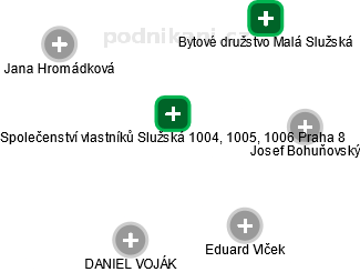 Společenství vlastníků Služská 1004, 1005, 1006 Praha 8 - náhled vizuálního zobrazení vztahů obchodního rejstříku