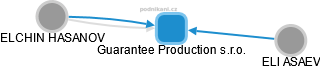 Guarantee Production s.r.o. - náhled vizuálního zobrazení vztahů obchodního rejstříku